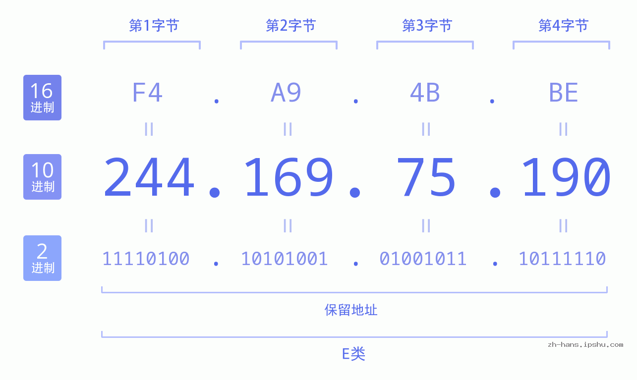 IP地址:244.169.75.190 数据结构图 二进制 十进制 十六进制 IPv4: 244.169.75.190 网络类型 网络号 主机号