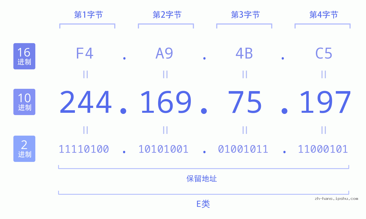 IP地址:244.169.75.197 数据结构图 二进制 十进制 十六进制 IPv4: 244.169.75.197 网络类型 网络号 主机号