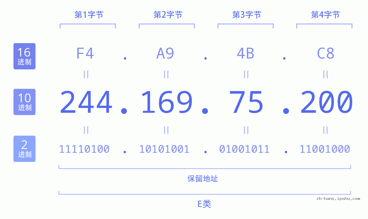 IP地址:244.169.75.200 数据结构图 二进制 十进制 十六进制 IPv4: 244.169.75.200 网络类型 网络号 主机号