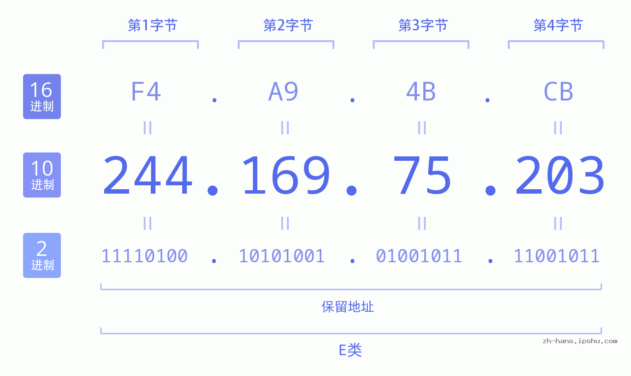 IP地址:244.169.75.203 数据结构图 二进制 十进制 十六进制 IPv4: 244.169.75.203 网络类型 网络号 主机号