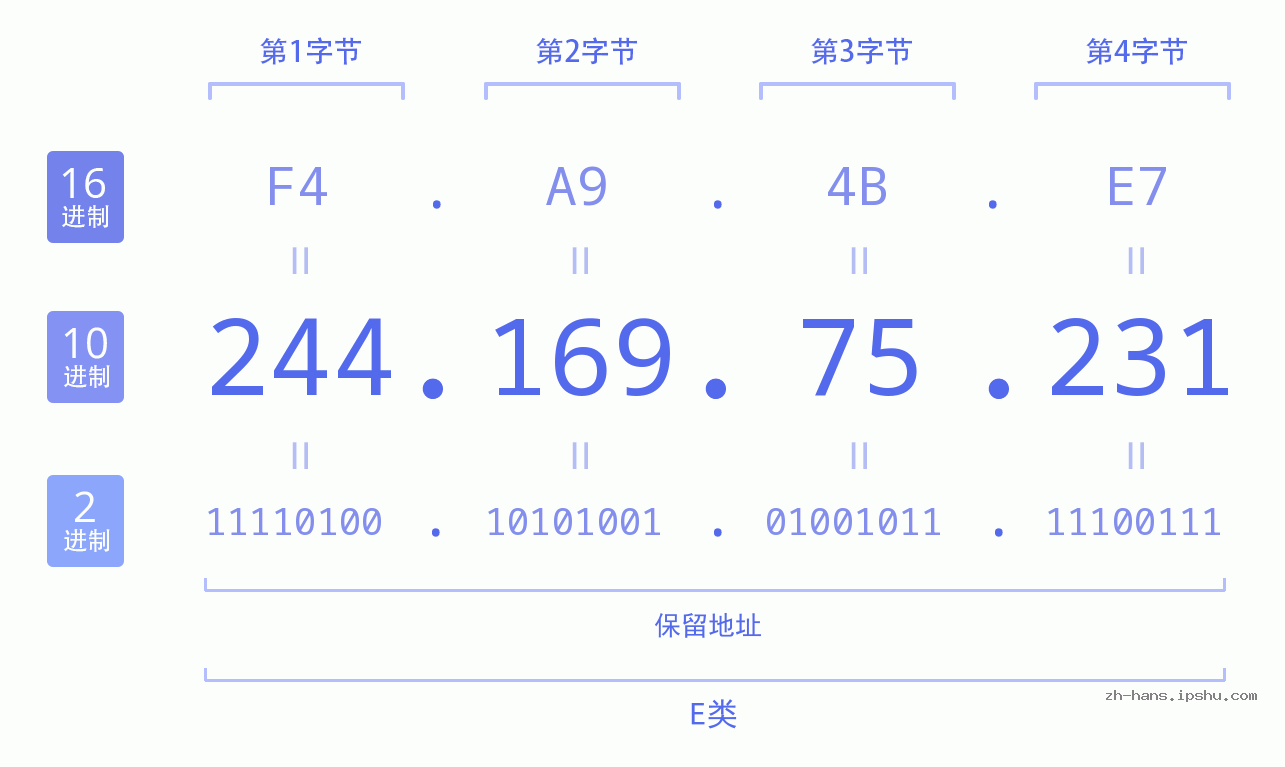 IP地址:244.169.75.231 数据结构图 二进制 十进制 十六进制 IPv4: 244.169.75.231 网络类型 网络号 主机号