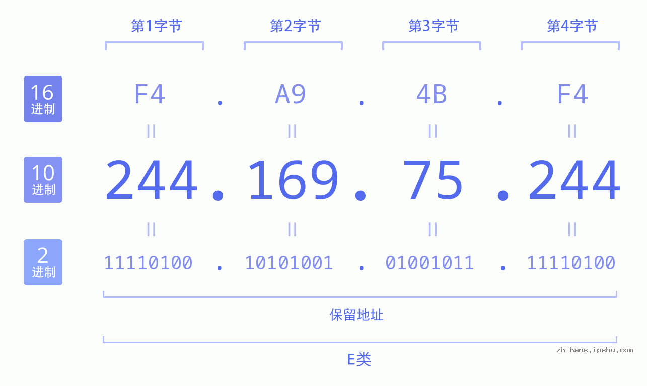 IP地址:244.169.75.244 数据结构图 二进制 十进制 十六进制 IPv4: 244.169.75.244 网络类型 网络号 主机号