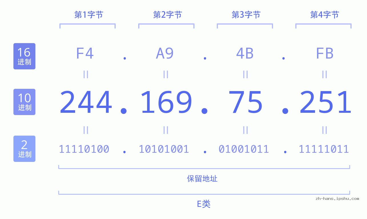 IP地址:244.169.75.251 数据结构图 二进制 十进制 十六进制 IPv4: 244.169.75.251 网络类型 网络号 主机号