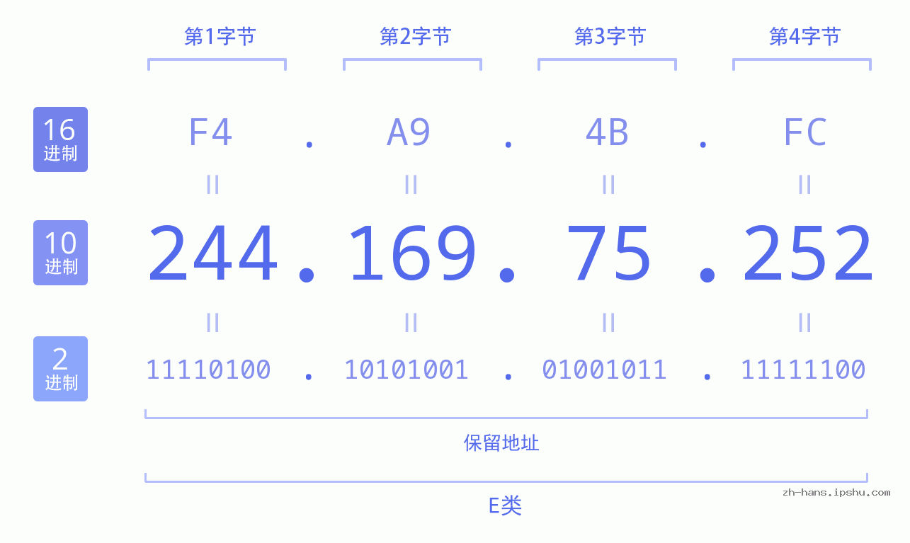 IPv4: 244.169.75.252 网络类型 网络号 主机号