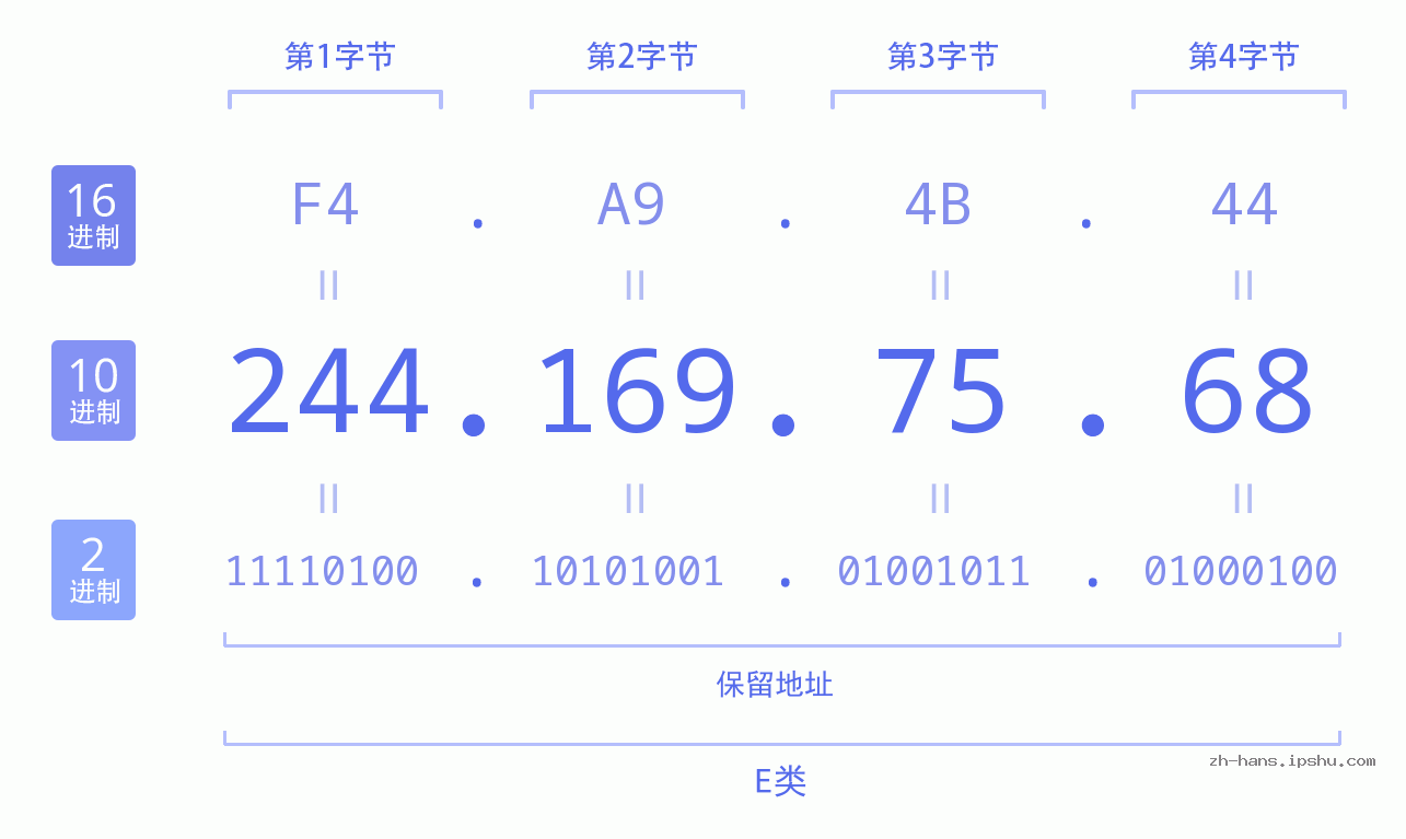 IP地址:244.169.75.68 数据结构图 二进制 十进制 十六进制 IPv4: 244.169.75.68 网络类型 网络号 主机号