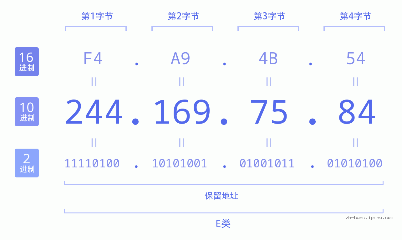 IP地址:244.169.75.84 数据结构图 二进制 十进制 十六进制 IPv4: 244.169.75.84 网络类型 网络号 主机号