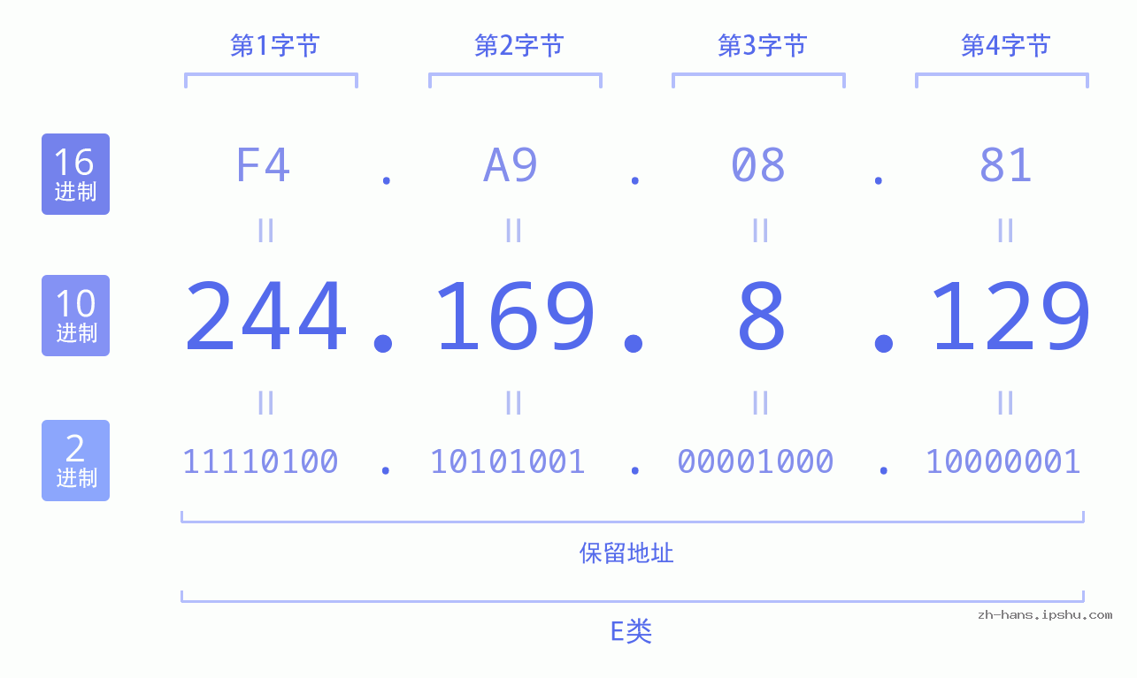 IP地址:244.169.8.129 数据结构图 二进制 十进制 十六进制 IPv4: 244.169.8.129 网络类型 网络号 主机号