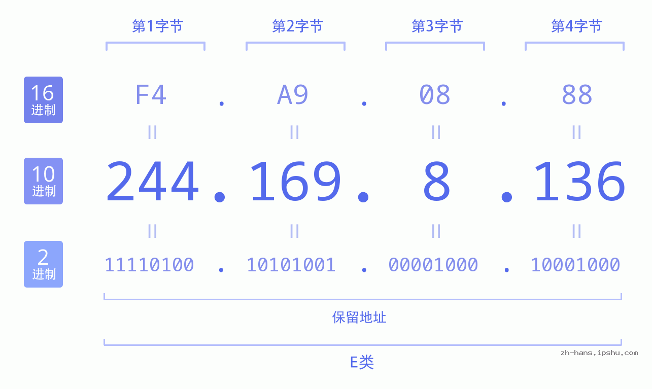 IP地址:244.169.8.136 数据结构图 二进制 十进制 十六进制 IPv4: 244.169.8.136 网络类型 网络号 主机号