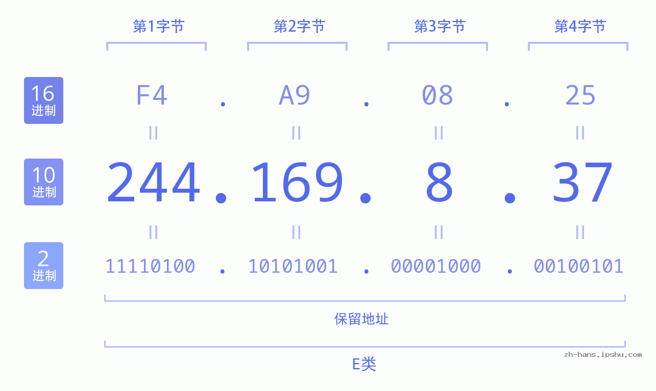 IP地址:244.169.8.37 数据结构图 二进制 十进制 十六进制 IPv4: 244.169.8.37 网络类型 网络号 主机号