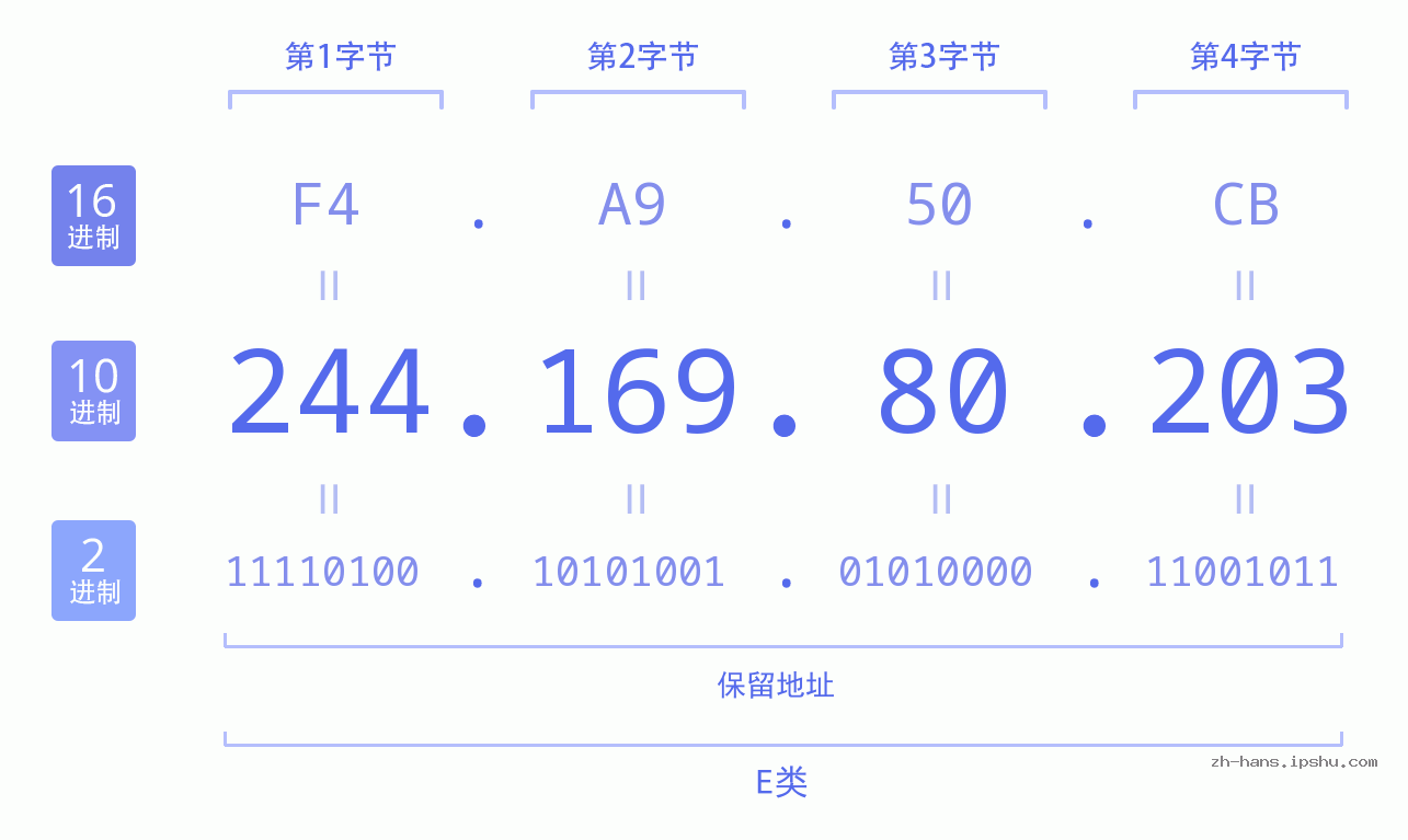 IPv4: 244.169.80.203 网络类型 网络号 主机号