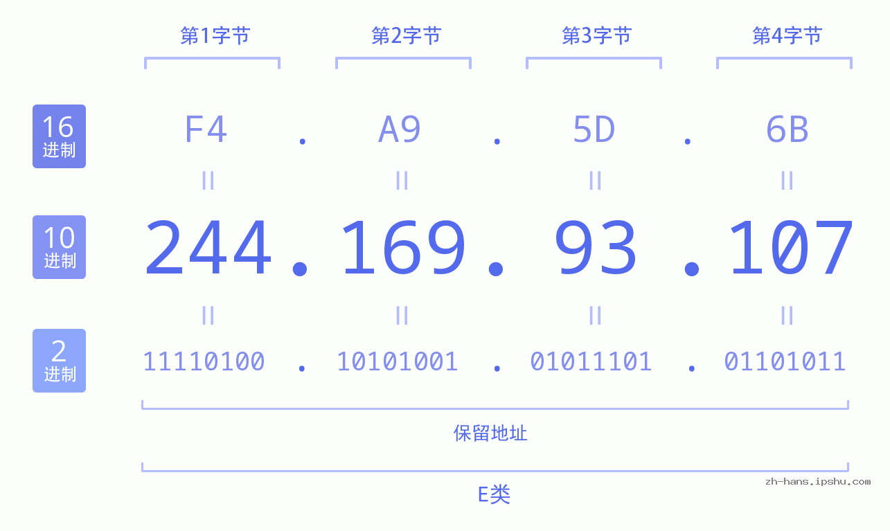 IP地址:244.169.93.107 数据结构图 二进制 十进制 十六进制 IPv4: 244.169.93.107 网络类型 网络号 主机号