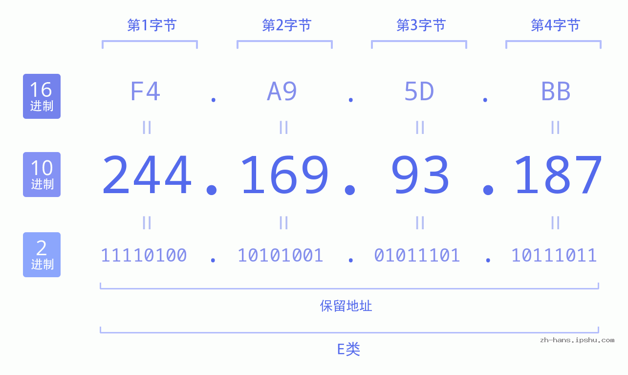 IP地址:244.169.93.187 数据结构图 二进制 十进制 十六进制 IPv4: 244.169.93.187 网络类型 网络号 主机号