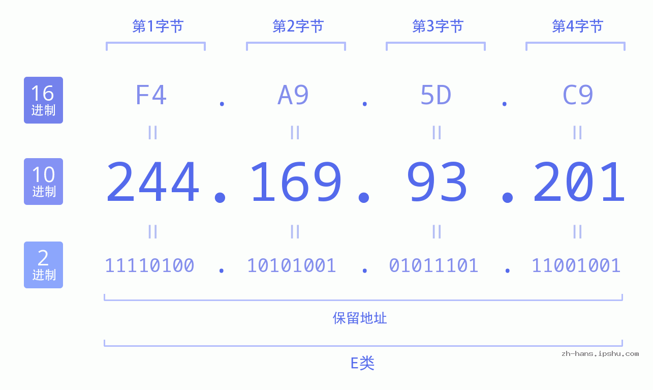 IP地址:244.169.93.201 数据结构图 二进制 十进制 十六进制 IPv4: 244.169.93.201 网络类型 网络号 主机号