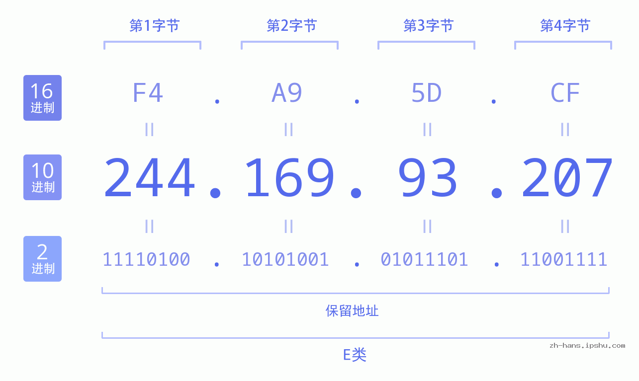 IP地址:244.169.93.207 数据结构图 二进制 十进制 十六进制 IPv4: 244.169.93.207 网络类型 网络号 主机号
