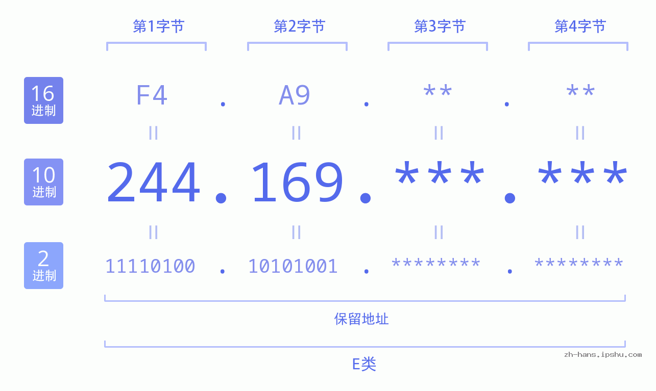 IP地址:244.169 数据结构图 二进制 十进制 十六进制 IPv4: 244.169 网络类型 网络号 主机号