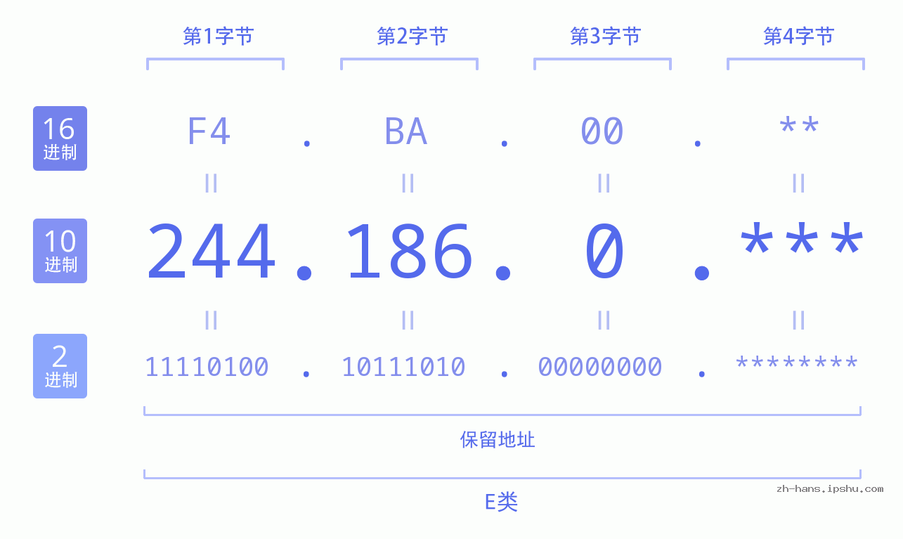 IP地址:244.186.0 数据结构图 二进制 十进制 十六进制 IPv4: 244.186.0 网络类型 网络号 主机号