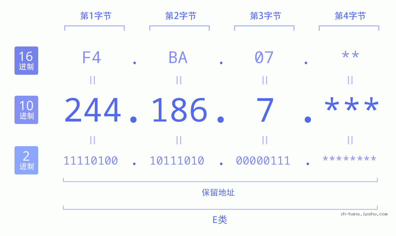 IP地址:244.186.7 数据结构图 二进制 十进制 十六进制 IPv4: 244.186.7 网络类型 网络号 主机号