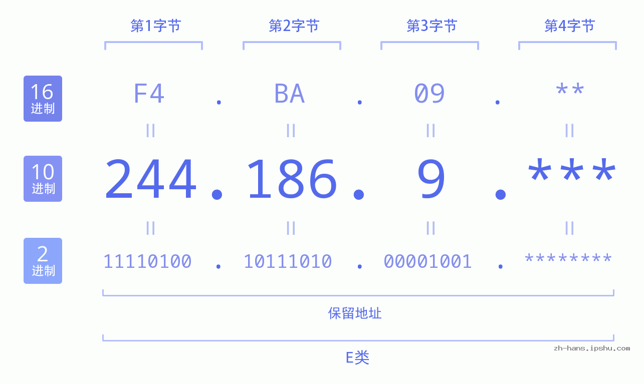 IP地址:244.186.9 数据结构图 二进制 十进制 十六进制 IPv4: 244.186.9 网络类型 网络号 主机号