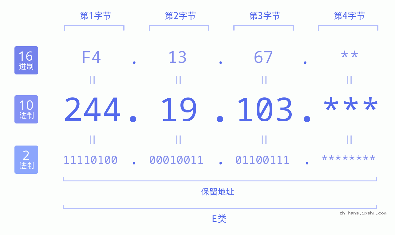 IP地址:244.19.103 数据结构图 二进制 十进制 十六进制 IPv4: 244.19.103 网络类型 网络号 主机号