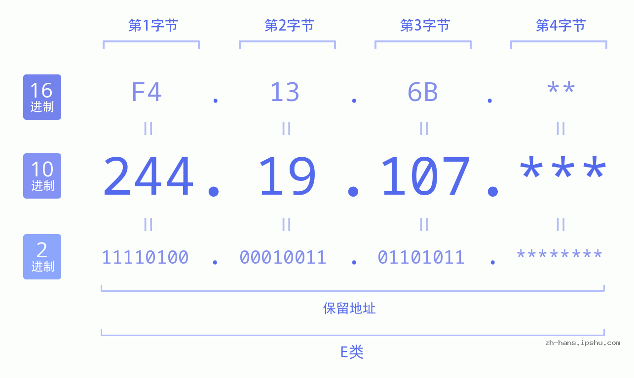 IP地址:244.19.107 数据结构图 二进制 十进制 十六进制 IPv4: 244.19.107 网络类型 网络号 主机号