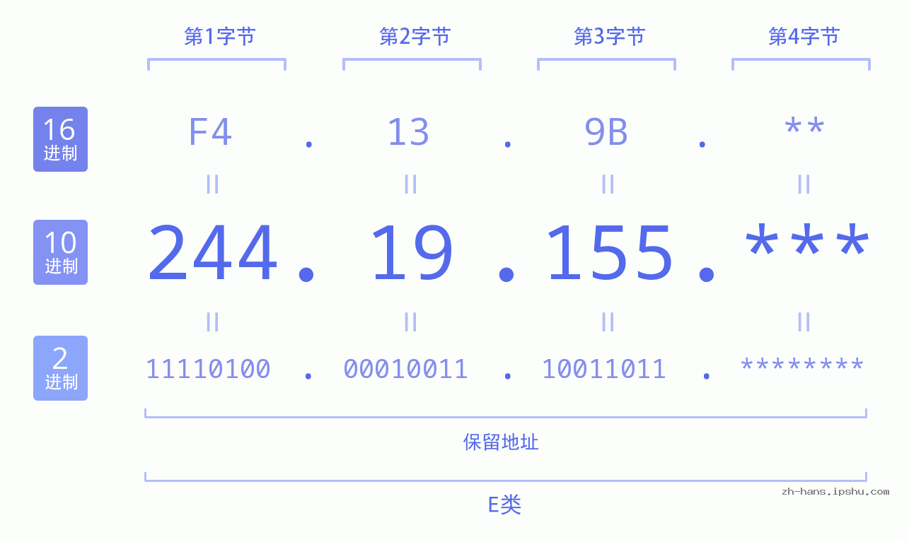 IP地址:244.19.155 数据结构图 二进制 十进制 十六进制 IPv4: 244.19.155 网络类型 网络号 主机号