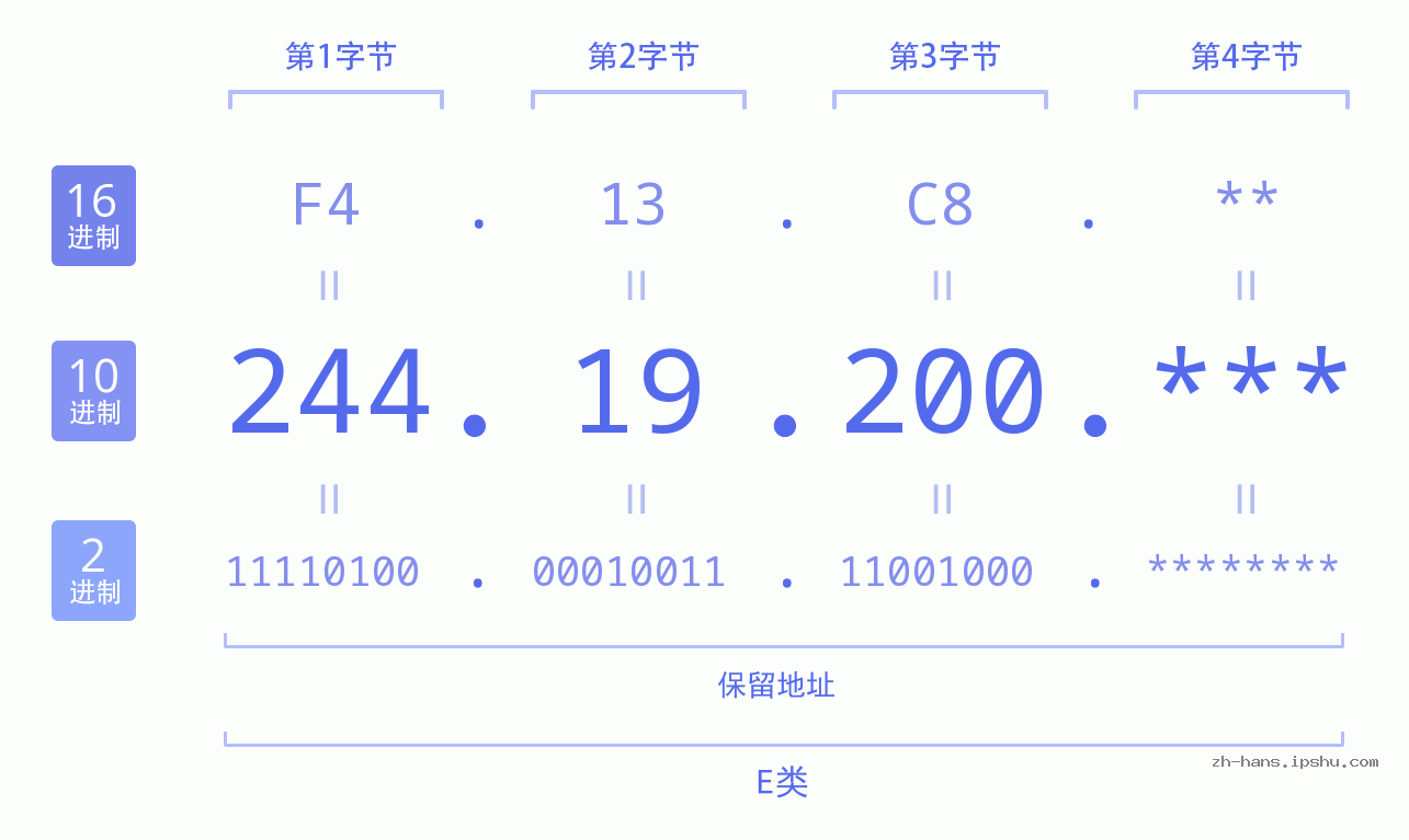 IP地址:244.19.200 数据结构图 二进制 十进制 十六进制 IPv4: 244.19.200 网络类型 网络号 主机号
