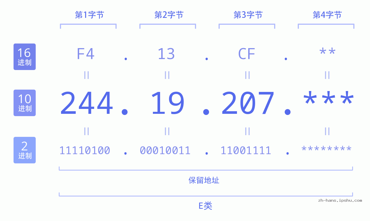 IP地址:244.19.207 数据结构图 二进制 十进制 十六进制 IPv4: 244.19.207 网络类型 网络号 主机号