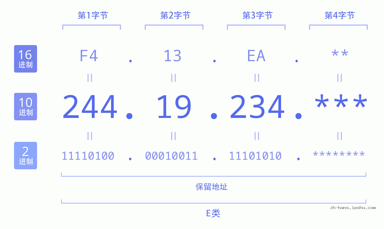 IP地址:244.19.234 数据结构图 二进制 十进制 十六进制 IPv4: 244.19.234 网络类型 网络号 主机号