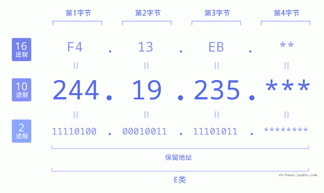 IP地址:244.19.235 数据结构图 二进制 十进制 十六进制 IPv4: 244.19.235 网络类型 网络号 主机号