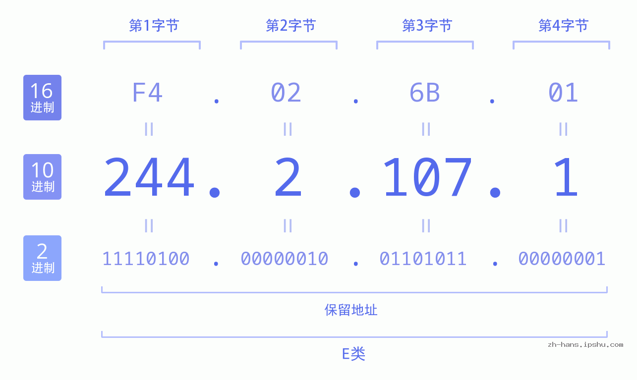 IP地址:244.2.107.1 数据结构图 二进制 十进制 十六进制 IPv4: 244.2.107.1 网络类型 网络号 主机号