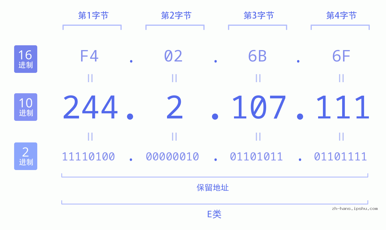 IP地址:244.2.107.111 数据结构图 二进制 十进制 十六进制 IPv4: 244.2.107.111 网络类型 网络号 主机号