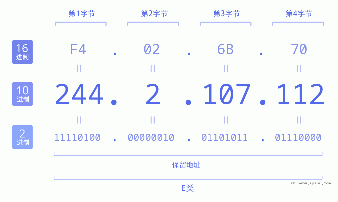 IP地址:244.2.107.112 数据结构图 二进制 十进制 十六进制 IPv4: 244.2.107.112 网络类型 网络号 主机号