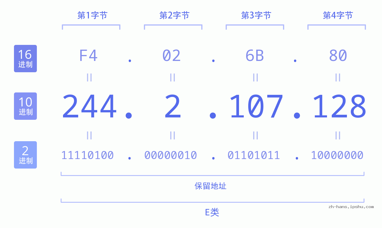 IP地址:244.2.107.128 数据结构图 二进制 十进制 十六进制 IPv4: 244.2.107.128 网络类型 网络号 主机号