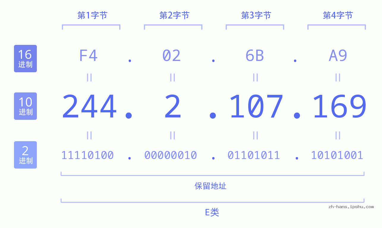 IP地址:244.2.107.169 数据结构图 二进制 十进制 十六进制 IPv4: 244.2.107.169 网络类型 网络号 主机号