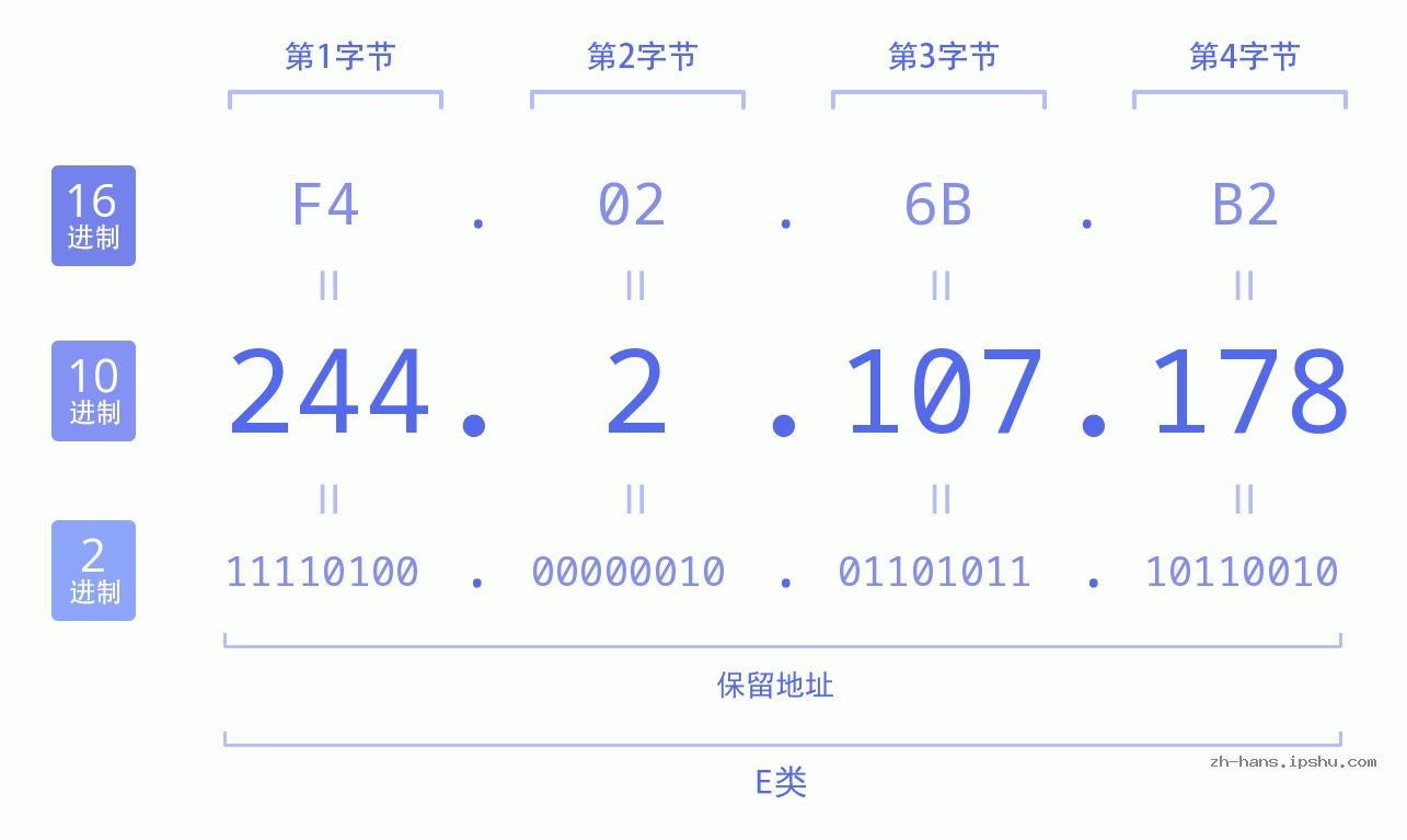 IP地址:244.2.107.178 数据结构图 二进制 十进制 十六进制 IPv4: 244.2.107.178 网络类型 网络号 主机号