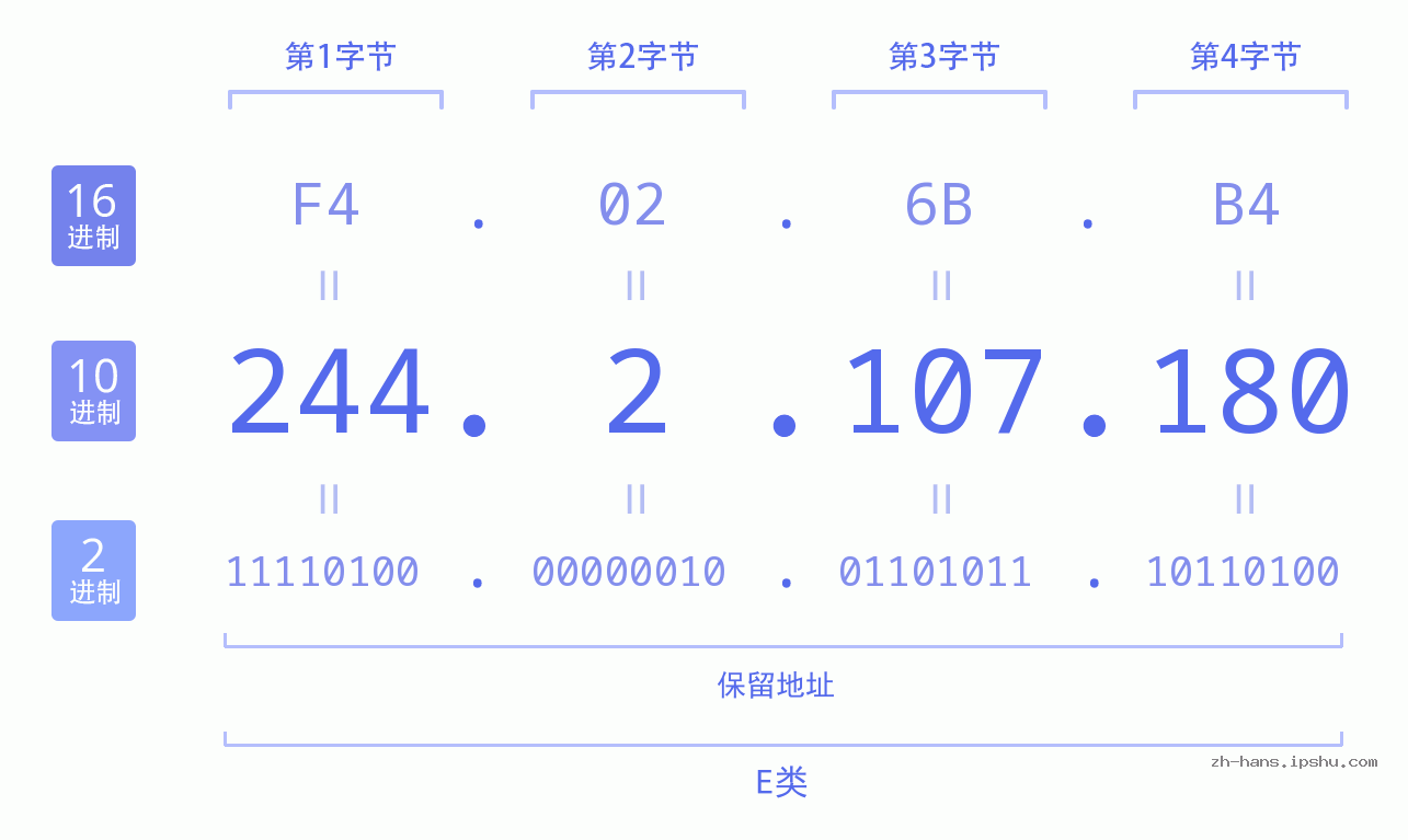 IPv4: 244.2.107.180 网络类型 网络号 主机号