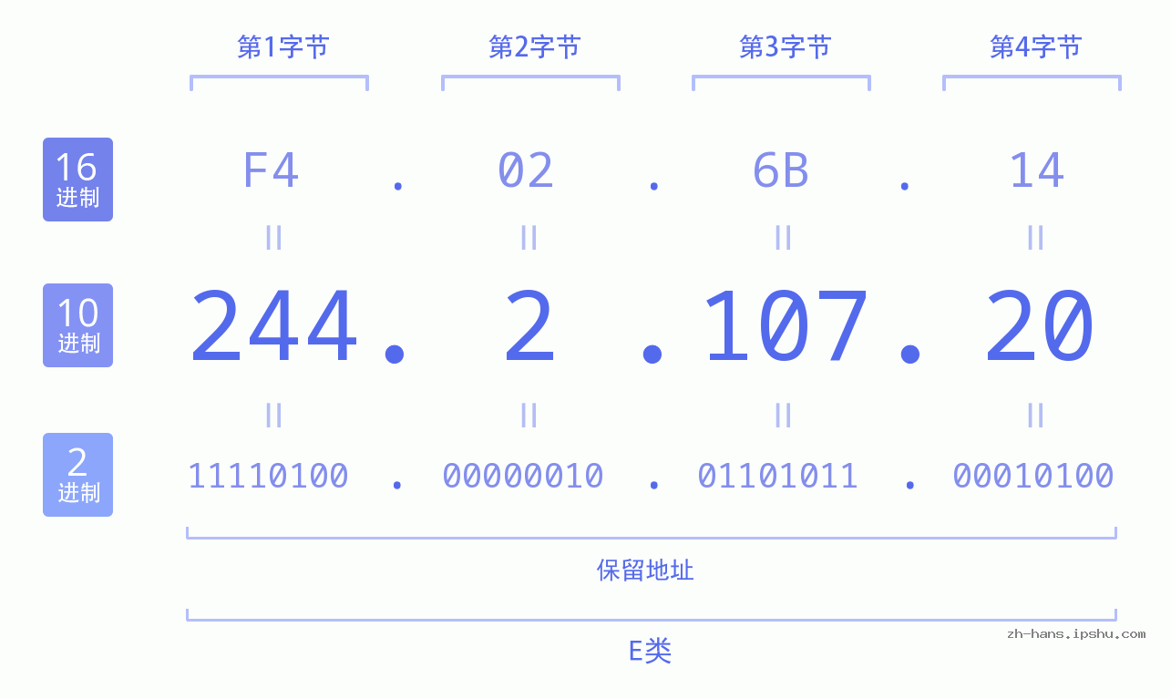 IP地址:244.2.107.20 数据结构图 二进制 十进制 十六进制 IPv4: 244.2.107.20 网络类型 网络号 主机号