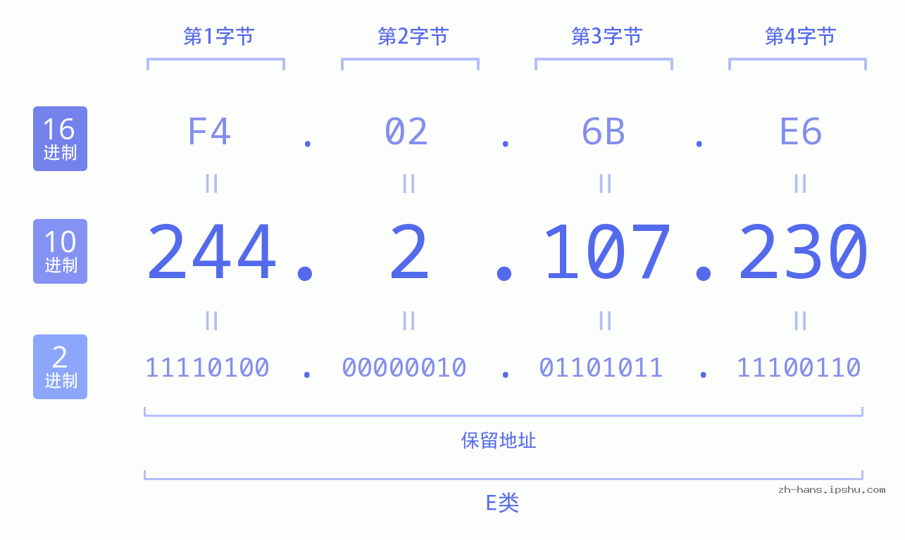 IP地址:244.2.107.230 数据结构图 二进制 十进制 十六进制 IPv4: 244.2.107.230 网络类型 网络号 主机号