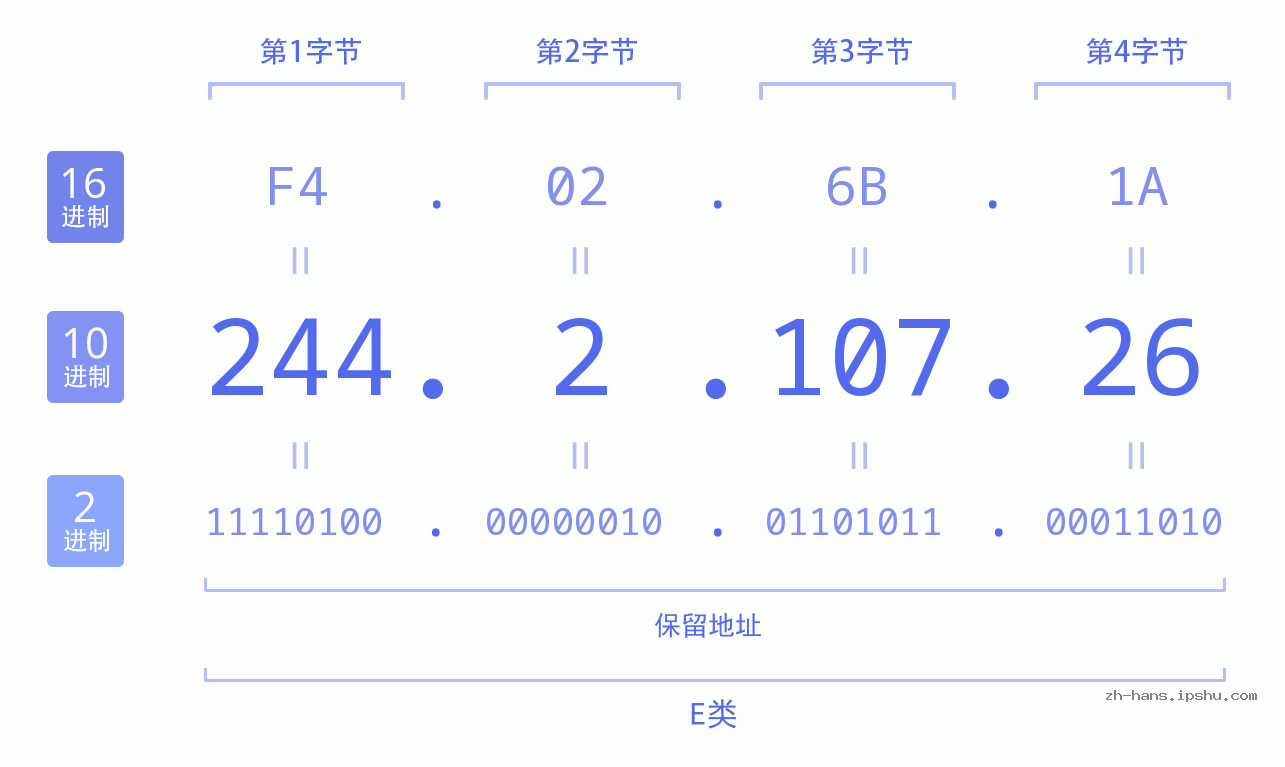 IP地址:244.2.107.26 数据结构图 二进制 十进制 十六进制 IPv4: 244.2.107.26 网络类型 网络号 主机号