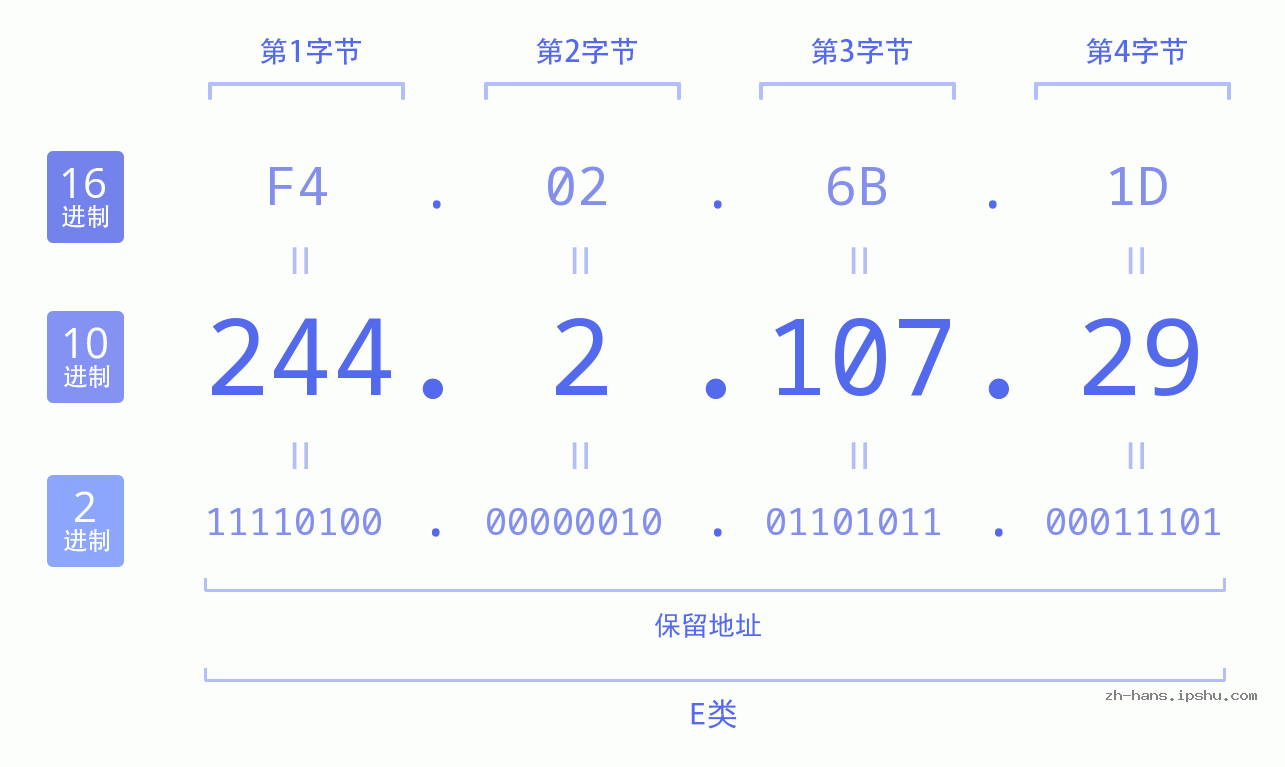 IP地址:244.2.107.29 数据结构图 二进制 十进制 十六进制 IPv4: 244.2.107.29 网络类型 网络号 主机号