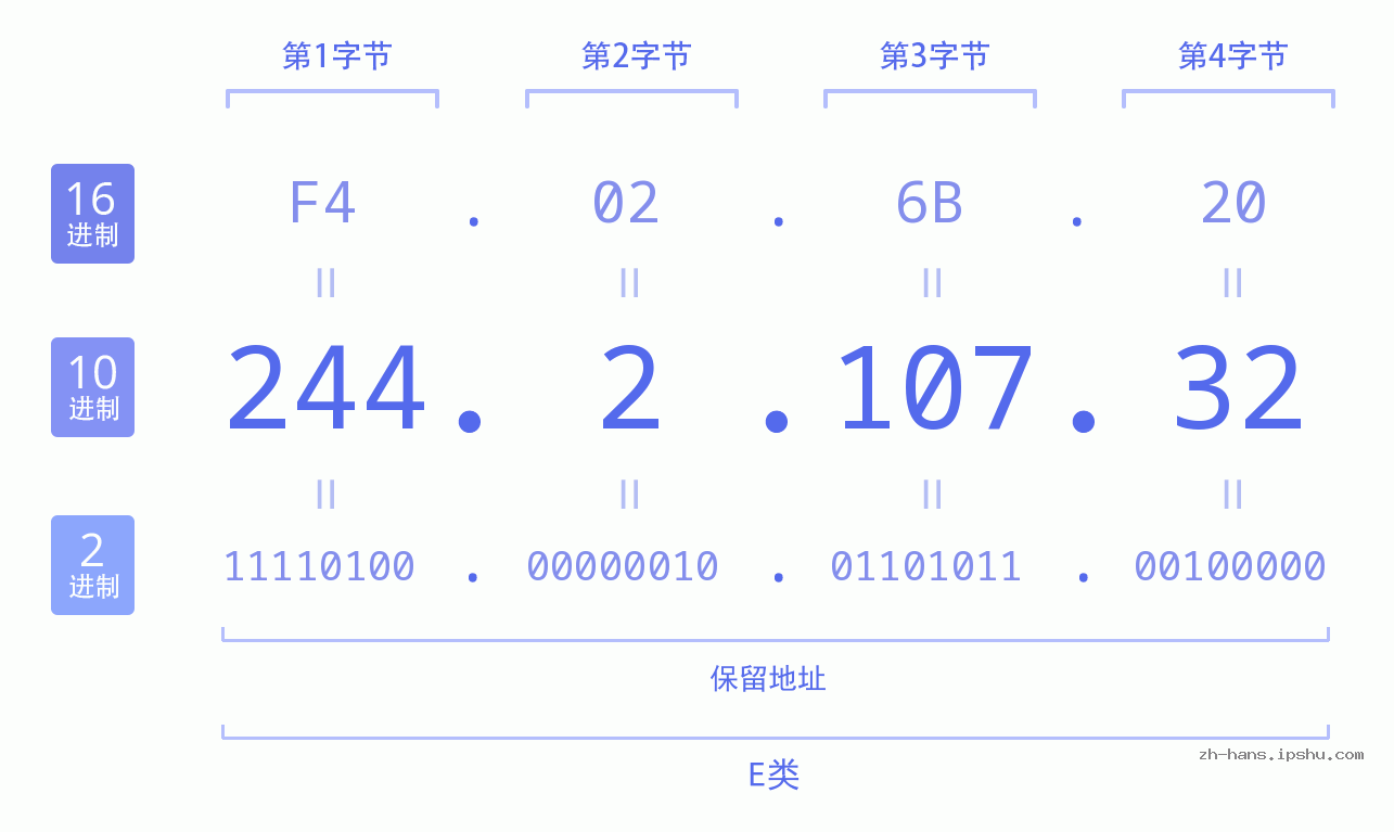 IP地址:244.2.107.32 数据结构图 二进制 十进制 十六进制 IPv4: 244.2.107.32 网络类型 网络号 主机号