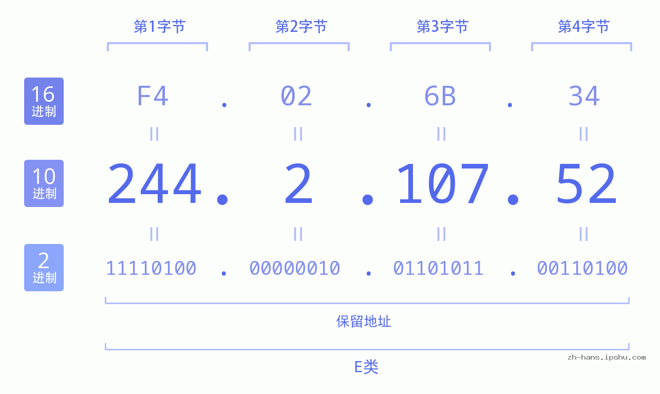 IP地址:244.2.107.52 数据结构图 二进制 十进制 十六进制 IPv4: 244.2.107.52 网络类型 网络号 主机号