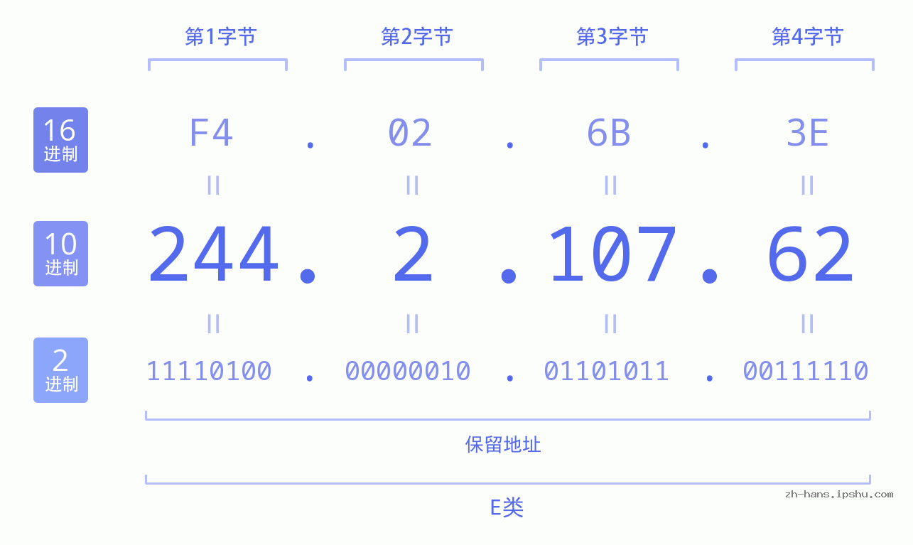 IP地址:244.2.107.62 数据结构图 二进制 十进制 十六进制 IPv4: 244.2.107.62 网络类型 网络号 主机号
