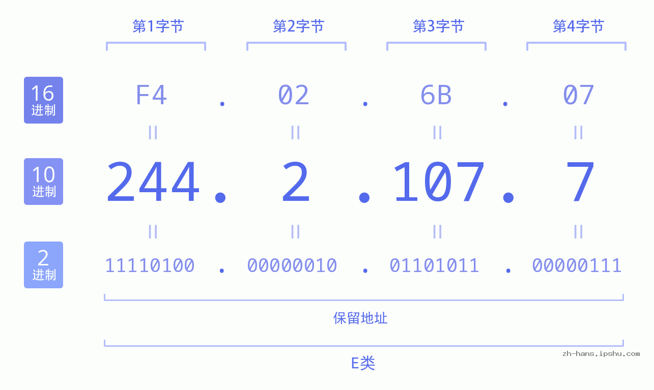 IP地址:244.2.107.7 数据结构图 二进制 十进制 十六进制 IPv4: 244.2.107.7 网络类型 网络号 主机号