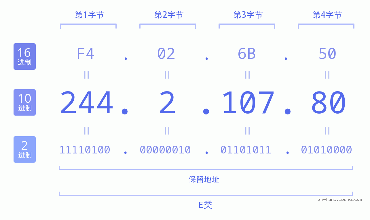 IP地址:244.2.107.80 数据结构图 二进制 十进制 十六进制 IPv4: 244.2.107.80 网络类型 网络号 主机号