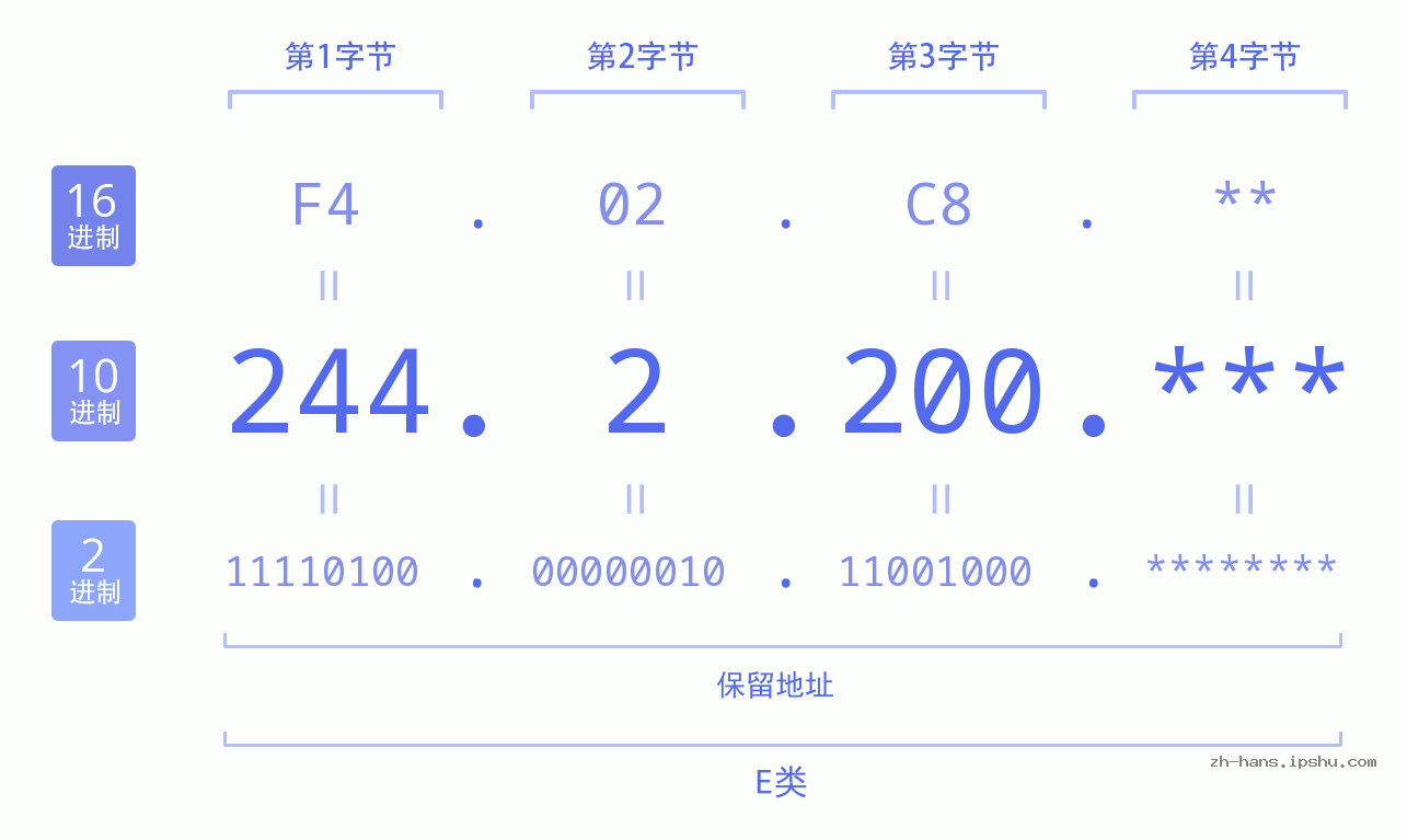 IP地址:244.2.200 数据结构图 二进制 十进制 十六进制 IPv4: 244.2.200 网络类型 网络号 主机号
