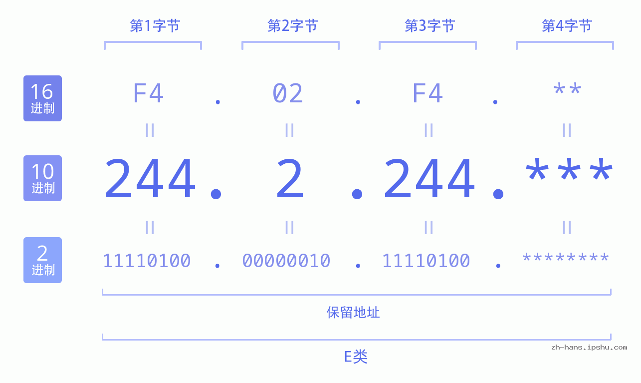 IP地址:244.2.244 数据结构图 二进制 十进制 十六进制 IPv4: 244.2.244 网络类型 网络号 主机号