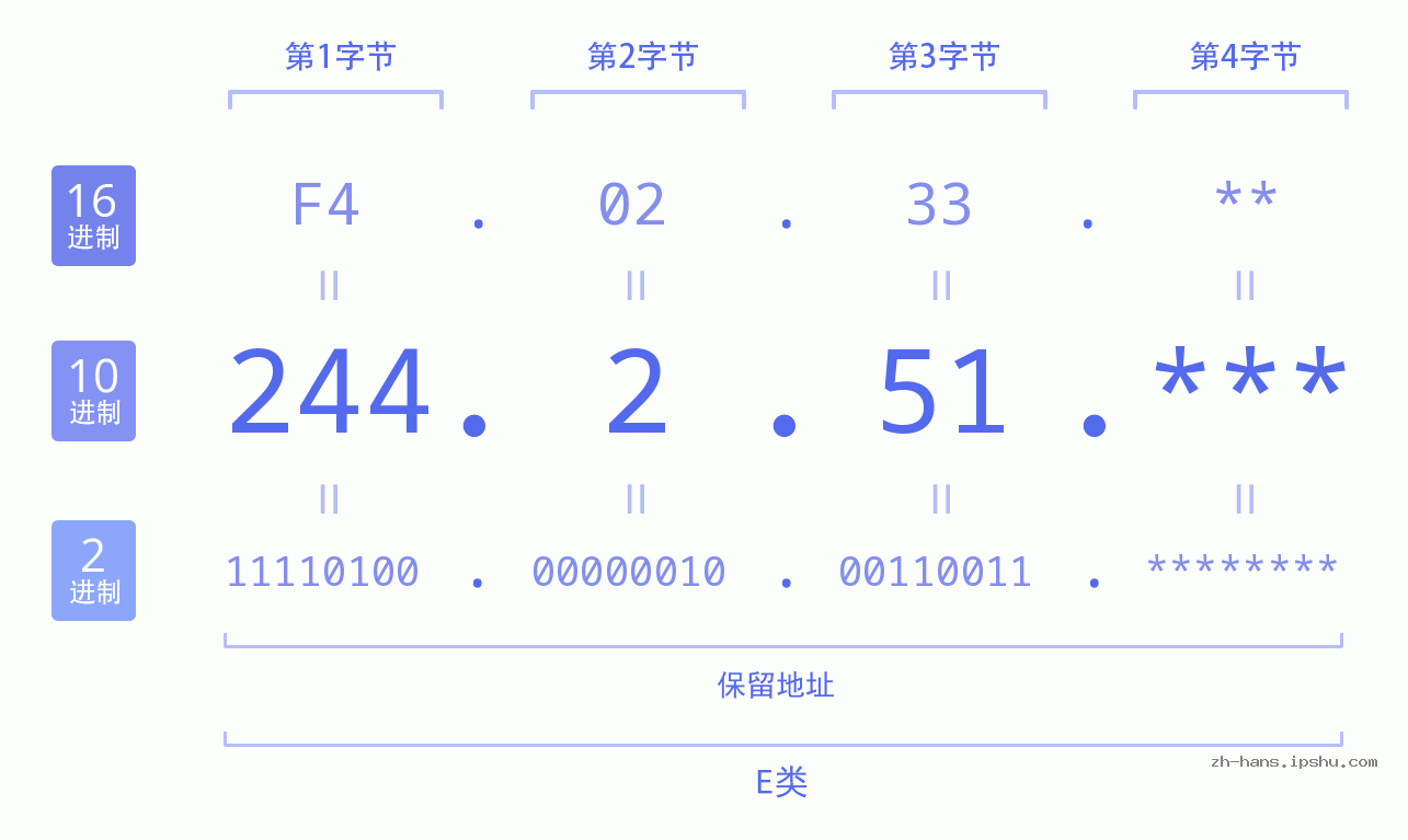 IP地址:244.2.51 数据结构图 二进制 十进制 十六进制 IPv4: 244.2.51 网络类型 网络号 主机号