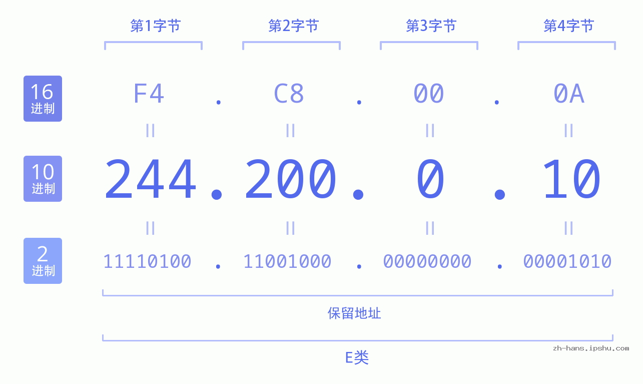 IP地址:244.200.0.10 数据结构图 二进制 十进制 十六进制 IPv4: 244.200.0.10 网络类型 网络号 主机号