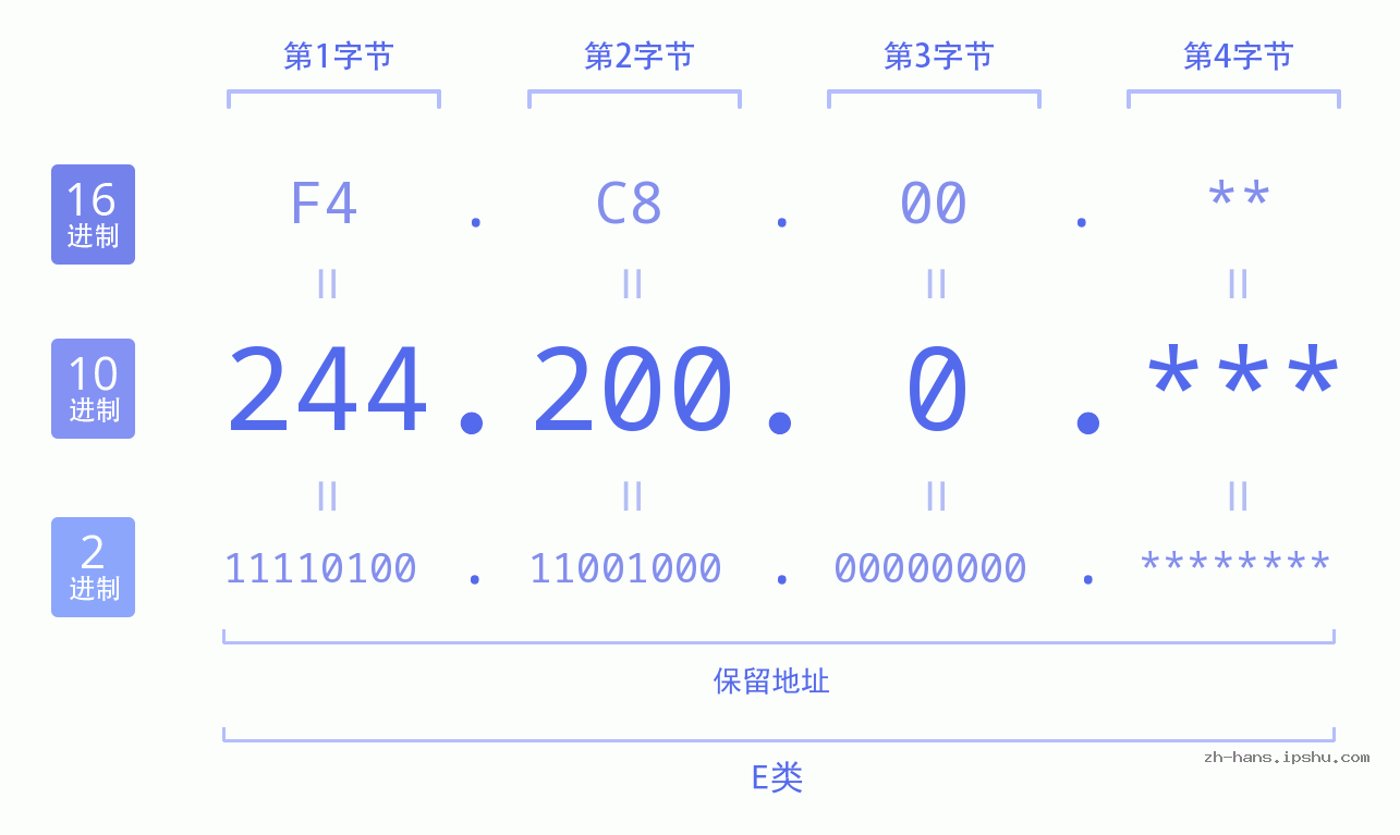 IP地址:244.200.0 数据结构图 二进制 十进制 十六进制 IPv4: 244.200.0 网络类型 网络号 主机号